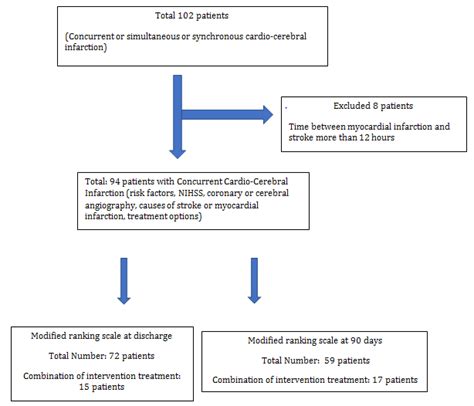 Concurrent Cardio Cerebral Infarction Meta Analysis