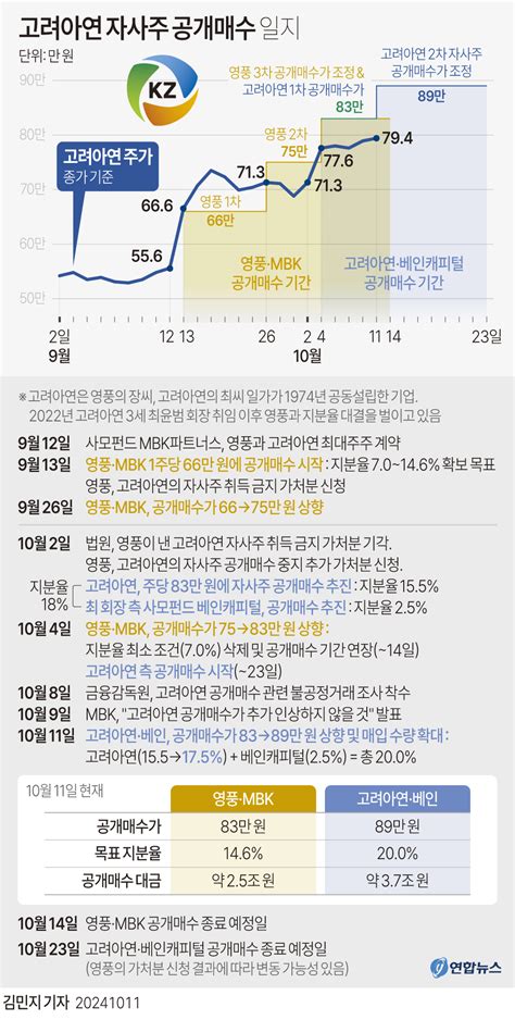 영풍정밀 Mbk 공개매수 끝나자 8 급락고려아연 장중 신고가종합 연합뉴스