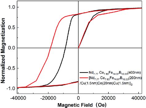 Out Of Plane Hysteresis Loops Of Ta 50 Nm Nd 7 77 Ce 7 83 Fe 74 07 B