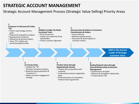 Strategic Account Management Powerpoint Template Sketchbubble