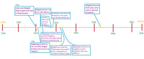 Timeline - Abigail Adams