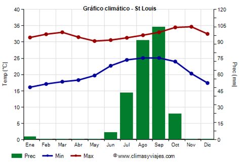 Clima Y Tiempo En St Louis Temperatura Lluvia Cuándo Ir Climas Y