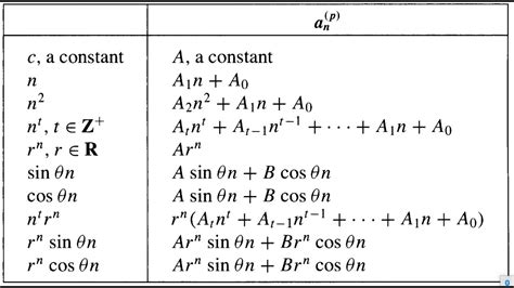 Particular Solution Of Non Homogeneous Recurrence Relation Part