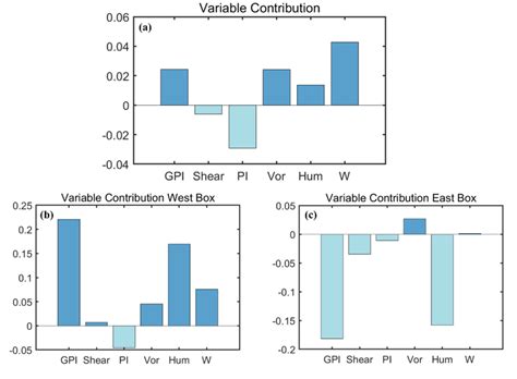 Contributions Of Each Term Of Eq A In The Whole Region N