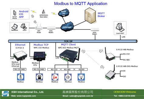 MQTT Gateway Industrial Modbus Gateways Products KSH International