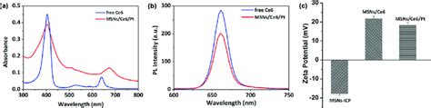 Uv−vis Spectra A And Fluorescence Spectra B Of Free Ce6 And Download Scientific Diagram