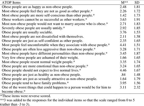 Table 1 From Attitudes Of Health Majors Toward Obese Persons Semantic