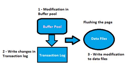 Find Current Executing Sql Queries Consuming Transaction Log Space