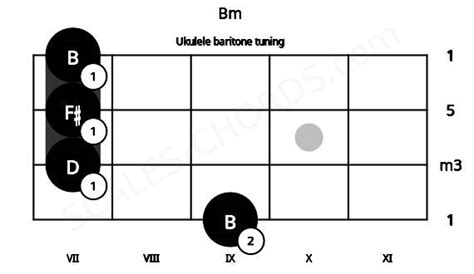 Bm Ukulele Chord Baritone Tuning B Minor Triad