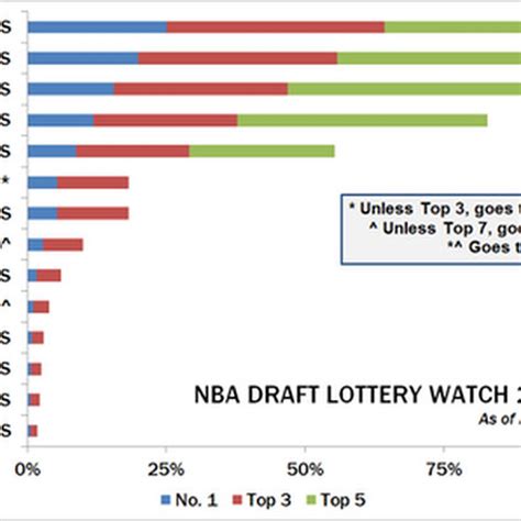 A visual of the 2012 NBA Draft Lottery Odds, via Tom Ziller of SB ...