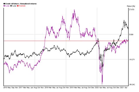 Crude Oil Price 5 Years Chart Of Performance 5yearcharts