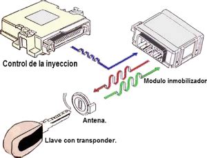 Inmovilizador Electr Nico En El Autom Vil Serviciosdelautomovilarca Es