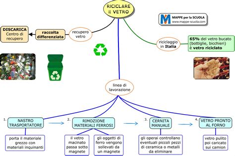 Mappe Per La Scuola VETRO Riciclaggio