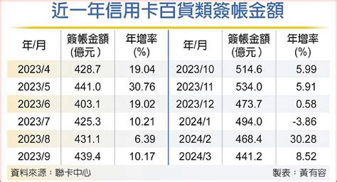 客戶主力轉向實體消費 公股銀鎖定旅遊、百貨刷卡商機 日報 工商時報