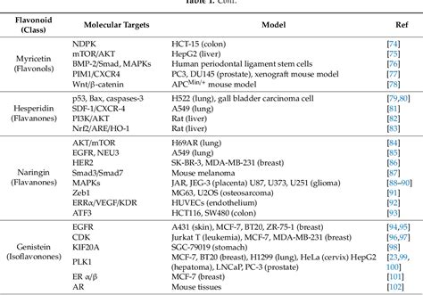 Table From Molecular Targets Of Genistein And Its Related Flavonoids