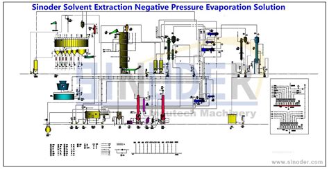 Process Flow Diagram Of Solvent Extraction Plant The Process