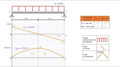 Diagrama De Cortante Y Momento