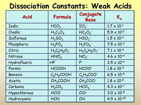 Acids Ph And Equilibrium Presentation Chemistry