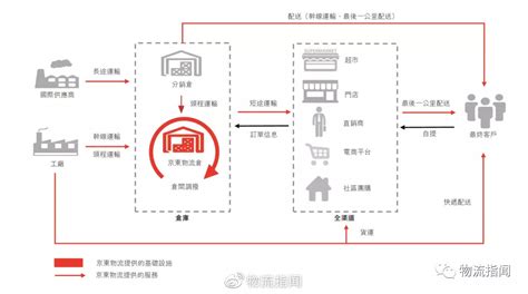 揭秘：京东物流的一体化供应链物流服务，到底怎么样？财经头条