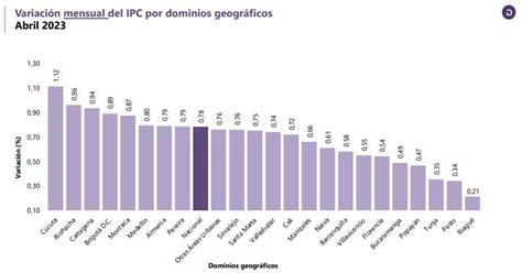 Qué tanto podría bajar la inflación en Colombia para 2024