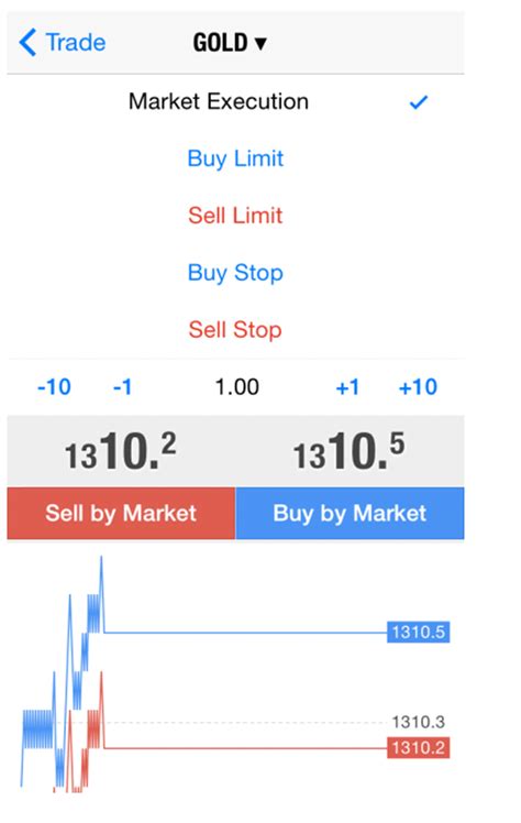 √ How To Start Forex Trading On Iphone Using Mt4mt5 App