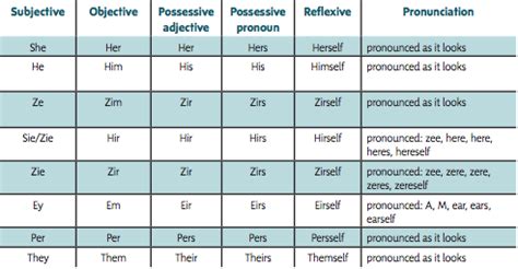 Gender Spectrum Chart