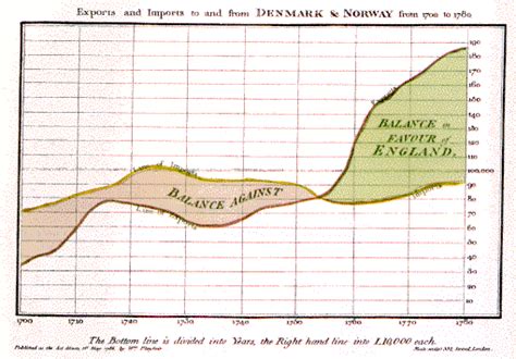 William Playfair 1759 1823 Is Generally Viewed As The Inventor Of