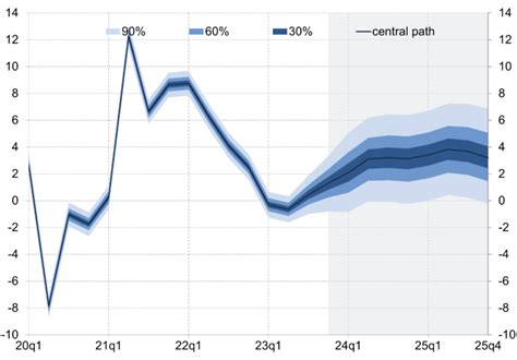 Inflation And Gdp Projection November Narodowy Bank Polski