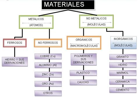 Clasificacion De Los MaterialES