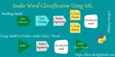 Image Classification Using Machine Learning Algorithms Druklearn