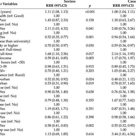 Predictors Of Sex For Never Married Men In A Multivariate Multinomial