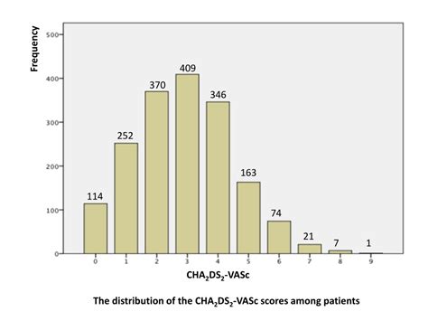 Ppt The Distribution Of The Chads Scores Among Patients Powerpoint