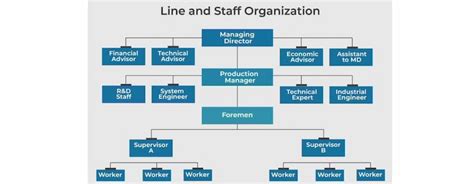 Line-Staff Organization: For Medium and Large Size Company