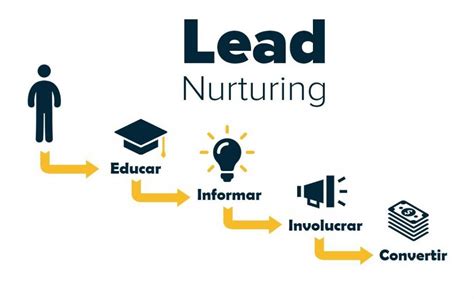 Qué es el Lead Nurturing Ventajas y proceso