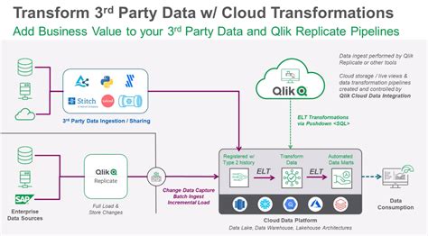 Increasing The Value Of Cloud Data Qlik Cloud Data Integration