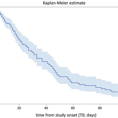 Kaplan Meier Estimate Of Final Multivariate Adjusted Cox Proportional