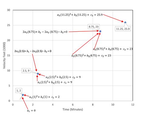 Chapter Three Quadratic Spline Interpolation The Art Of Polynomial