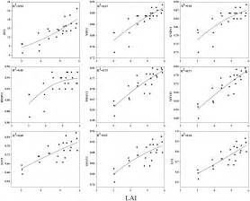 Frontiers Evaluating Hyperspectral Vegetation Indices For Leaf Area