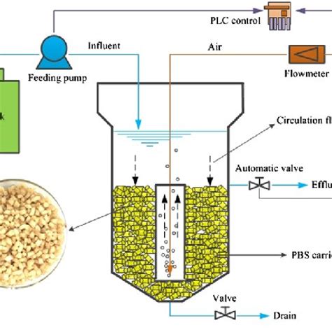 Schematic Representation Of The PBS Airlift Inter Loop Sequencing Batch