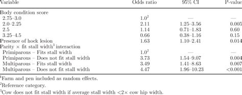 Results Of A Multivariable Mixed Effects Logistic Regression Model 1