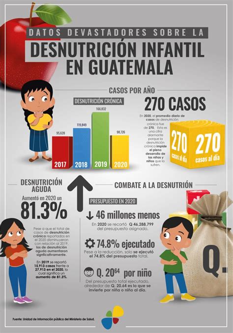 Se Incrementa El Número De Niños Muertos Por Desnutrición Aguda En