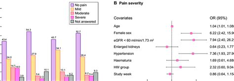 A Bpi Pain Severity Score For Each Of The Four Domains Worst Pain