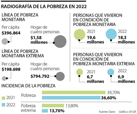 En Colombia Más De 6 9 Millones De Personas Viven Al Día Con Un Monto