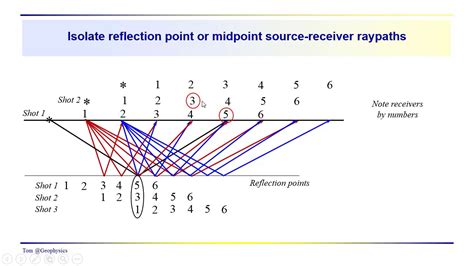 Geophysics Seismic The Common Midpoint Source Receiver Combinations