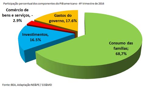 PIB E Dados Comparativos Da Economia Mundial E Do Brasil IDV