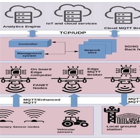 Layered architecture of the proposed system | Download Scientific Diagram