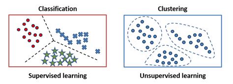 Differences Between Classification And Clustering Baeldung Images