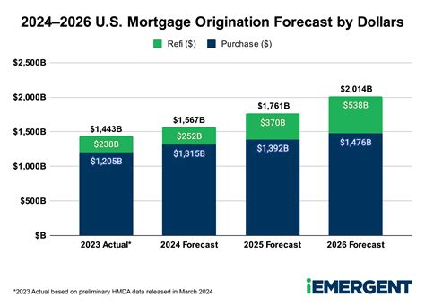 2024–2026 U.S. Mortgage Origination Forecast | iEmergent