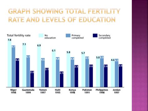 Ppt Fertility Rate Powerpoint Presentation Free Download Id6649160