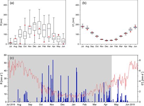 Box Plots Of A Accumulated Monthly Precipitation And B Reference